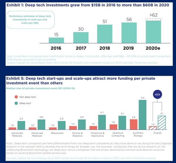 Deep Tech Investments graphs