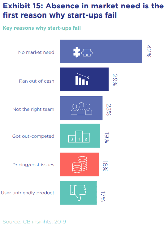 Key reasons why start ups fail